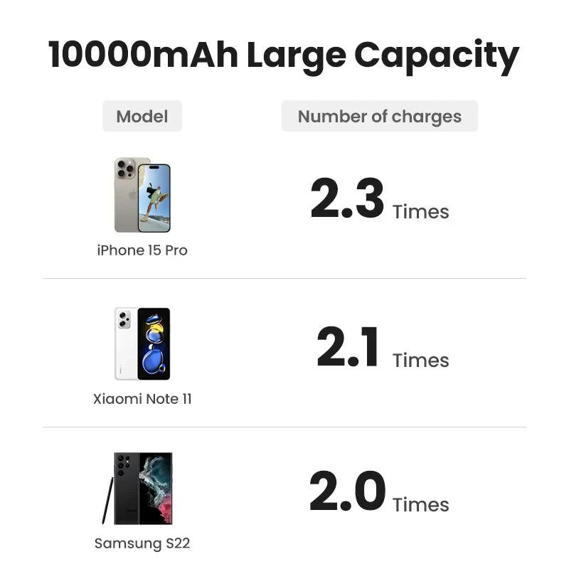 UGREEN PD20W Портативний магнітний павербанк 10000мАг з бездротовою швидкою зарядкою для Magsafe для iPhone 15 Pro Max 16 Pro